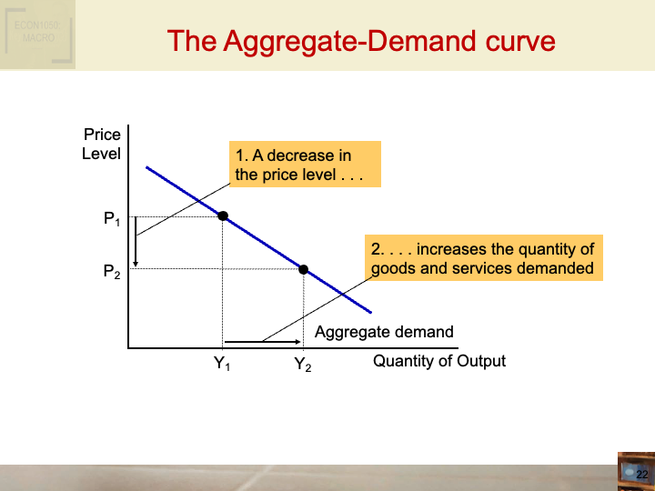 ECON1002_IntroToMacroeconomics/ECON1002_images/Week_6_Set2(ADAS_P1)/Slide22.png