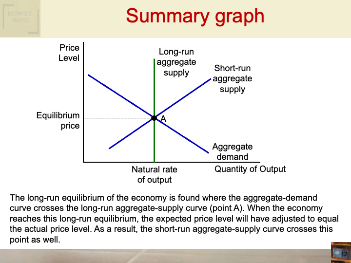 ECON1002_IntroToMacroeconomics/ECON1002_images/Week_7_set1(ADAS_P2)/Slide12.png