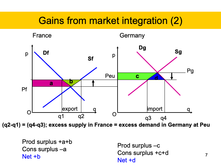 ECON1013_EconomicIntegrationI/ECON1013_images/ECON1013_L5_Single Market/Slide7.png